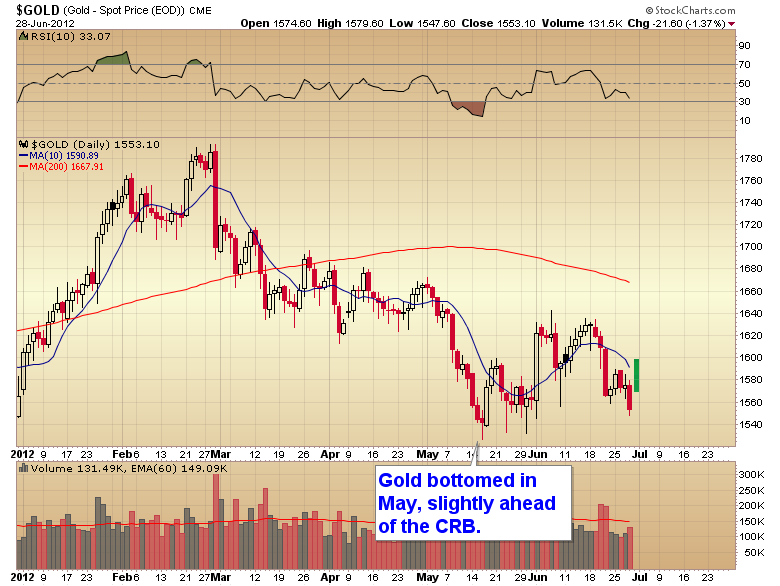 $GOLD (Gold - Spot Price (EOD)) CME