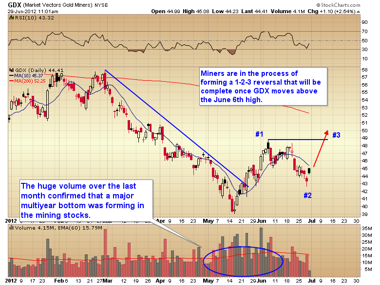 GDX (Market Vectors Gold Miners) NYSE