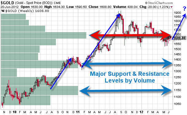 Gold Forecast