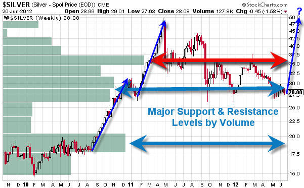 Silver Forecast