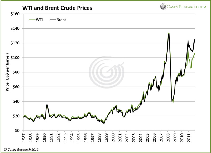 25 Year Oil Price Chart