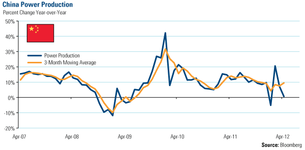 China Power Production