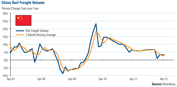 China Rail Freight Volume