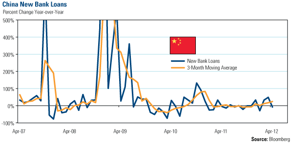 China New Bank Loans