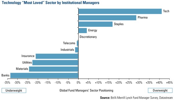 Technology 'Most Loved' Sector by Institutional Managers