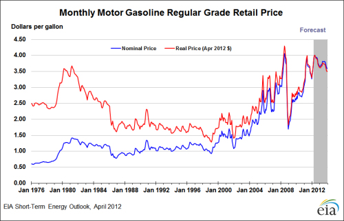 Inflation Adjusted Gasoline Prices (Monthly)