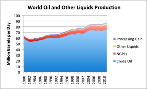 World Oil and Other Liquids Supply