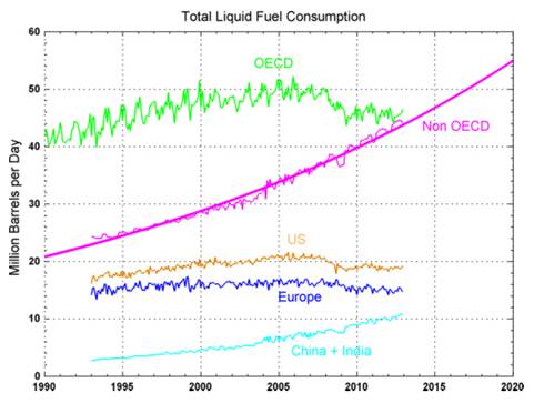 http://i.bnet.com/blogs/world-oil-demand-1990-2011-foucher.jpg?tag=content;siu-container