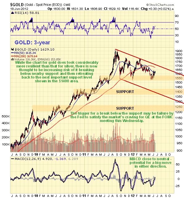 Gold 3-Year Chart