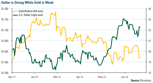 Dollar is Strong While Gold is Weak