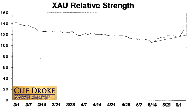 XAU Relative Strength