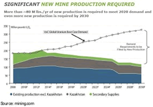 New Mine Production Required
