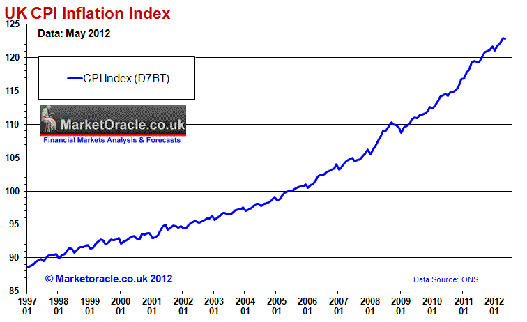 Cpi Inflation Chart