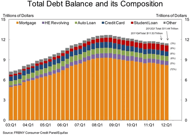 Total Debt Balance and its Composition