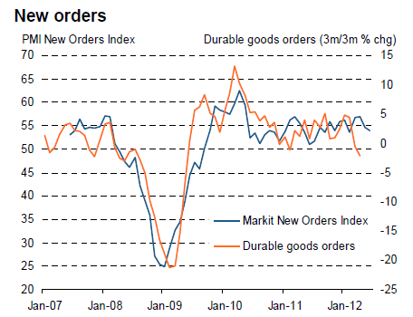 New Orders - PMI New Orders Index