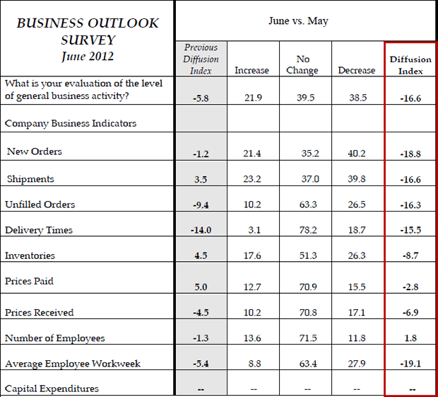 Business Outlook Survey June 2012