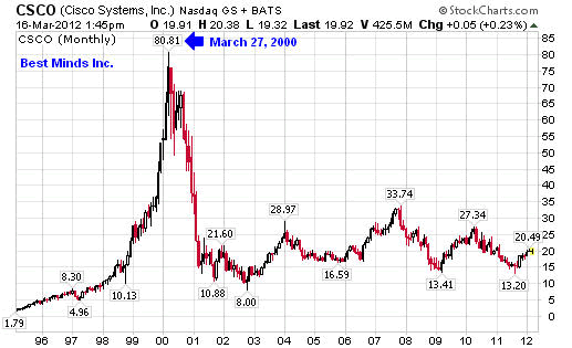 CSCO (Cisco Systems, Inc) Nasdaq GS+BATS