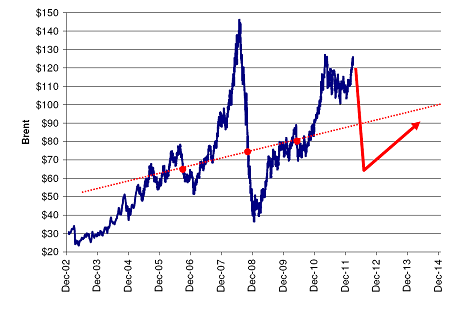 Oil Price Chart Now