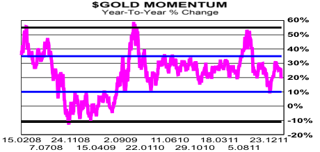 $GOld Momentum