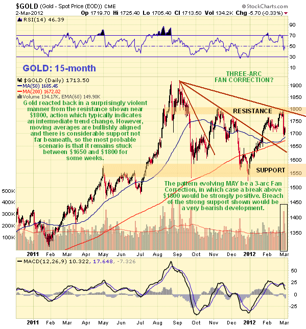 Gold 15 Month Chart