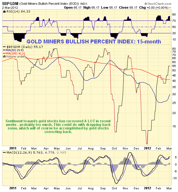 $BPGDM (God Miners Bullish Percent Index (EOD)) INDX