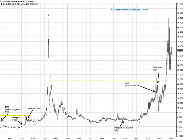 Long Term Silver Price Chart