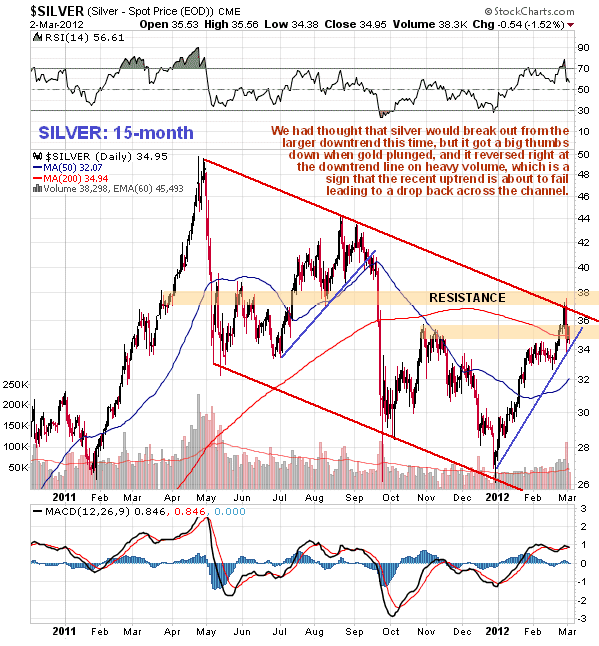 Silver 15-month chart