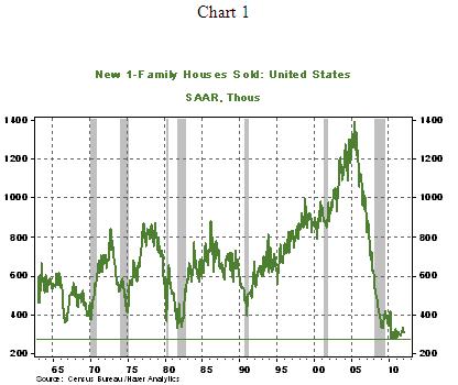 Us New Home Sales Chart