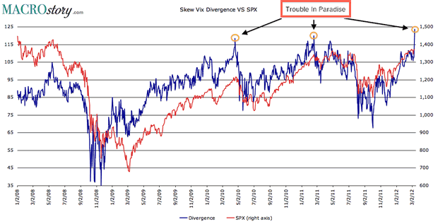 Skew VIX Dvergence versus SPX