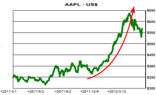 AAPL - US$