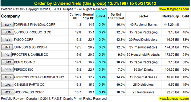 Order by Dividend Yield