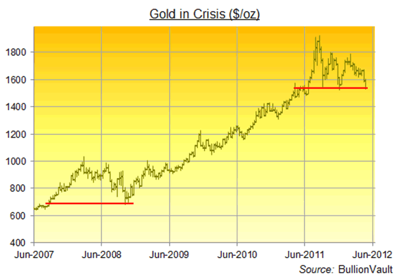 Акция золота 1 1. График золота в и кризис. График золота 2008 год. График золота за 10 лет. Золото и кризис.