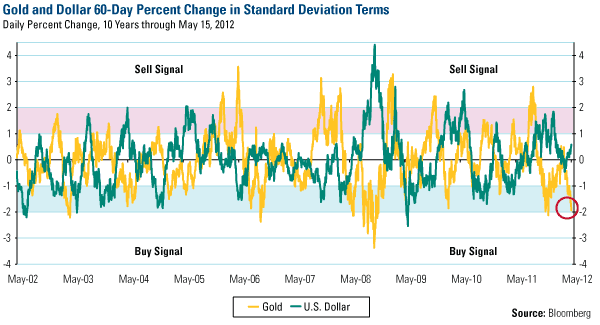 Gols and Dollar 60-Day Percent Change in Standard Deviation