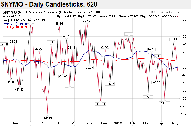 NYMO Daily Candlesticks