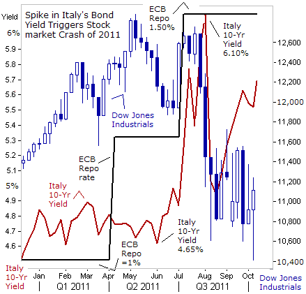 Spike in Italy's Bond Yield Triggers Stock market Crash of 2011