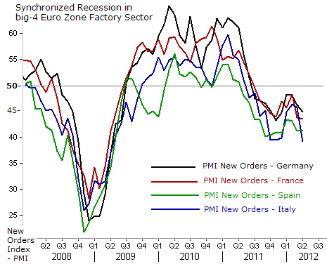 Synchronized Recession in big-4 Euro Zone Factory Sector