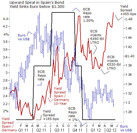 Upward Spiral in Spain's Bond Yield Sinks Euro below $1.300