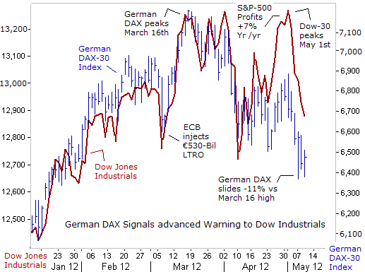 German DAX Signals advanced Warning to Dow Industrials