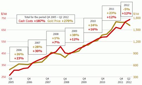 Chart showing the relationship between the rising gold price & industry cash costs