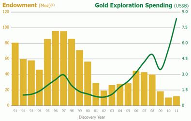 Gold exploration spending & declining discovery rates