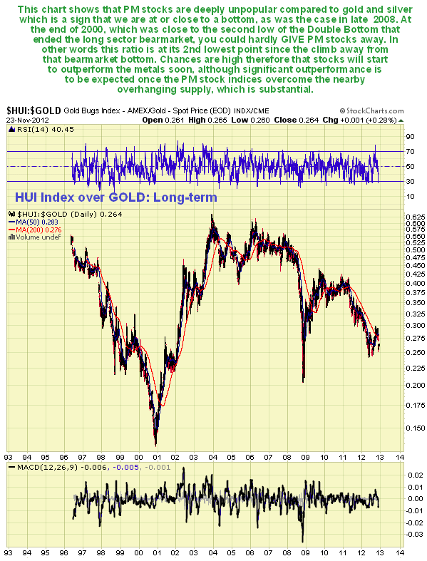 HUI Index over Gold: Long-Term