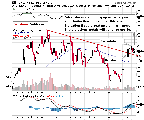 SIL (Global X Silver Miners) NYSE