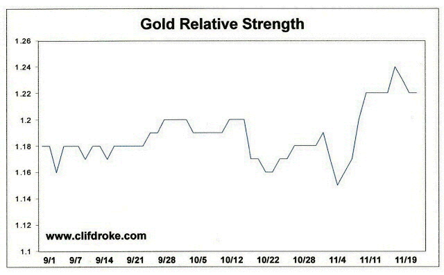 Gold Relative Strength