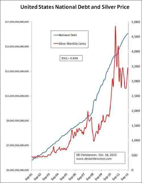 United States National Debt and Silver Price Chart