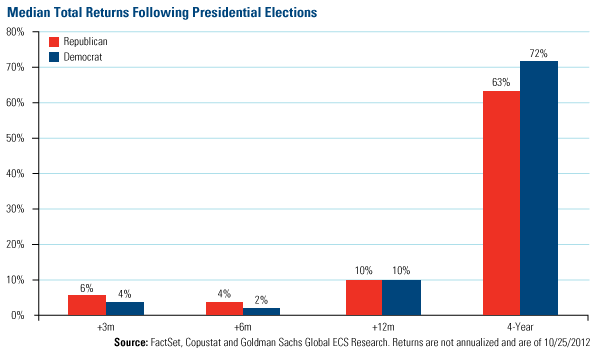 Median Total Return Following Election - U.S. Global Investors