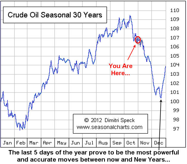 Stock Market Seasonality Chart