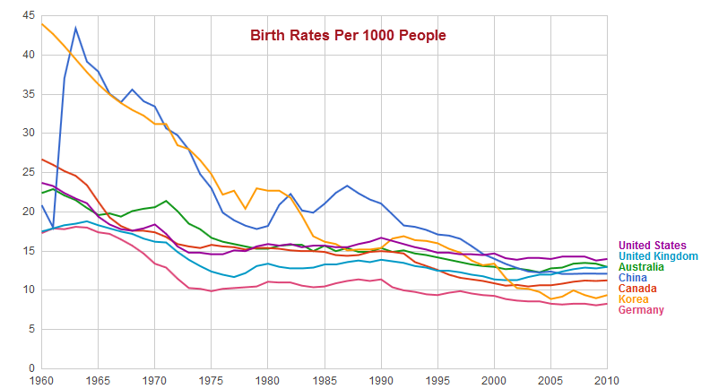 Birth Rates per 100 People