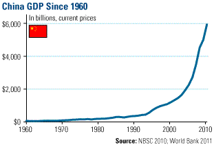China GDP since 1960