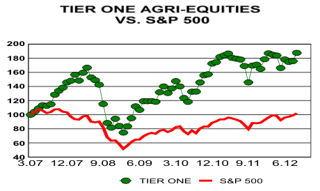 Tier One Agri-Equities vs S&P 500