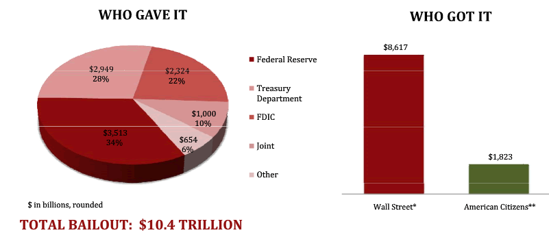 ten trillion bailout